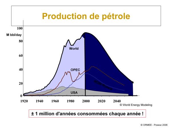 Evolution de la consommation de pétrole